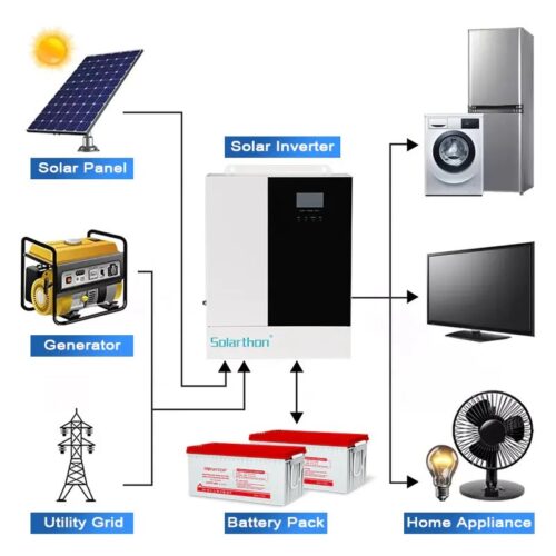 3500Watts Pure Sine Wave On/Off Grid Solar Inverter - Image 4