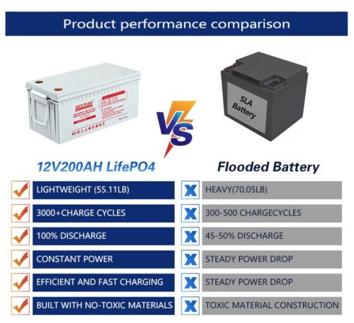 1200ah Deep Cycle LiFePO4 Solar Gel Maintenance Free Battery Rechargeable - Image 2